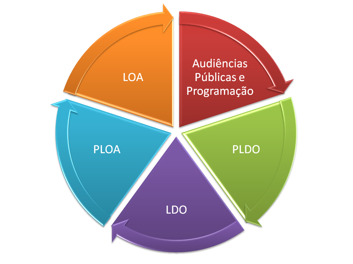 SEP - Orçamento Público Estadual